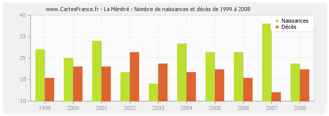 La Ménitré : Nombre de naissances et décès de 1999 à 2008